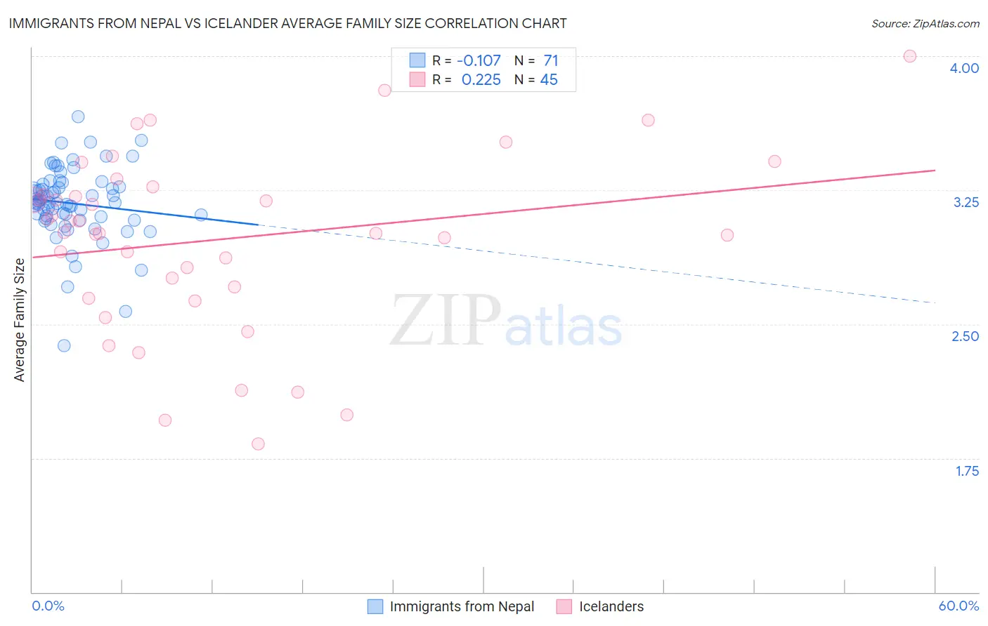 Immigrants from Nepal vs Icelander Average Family Size