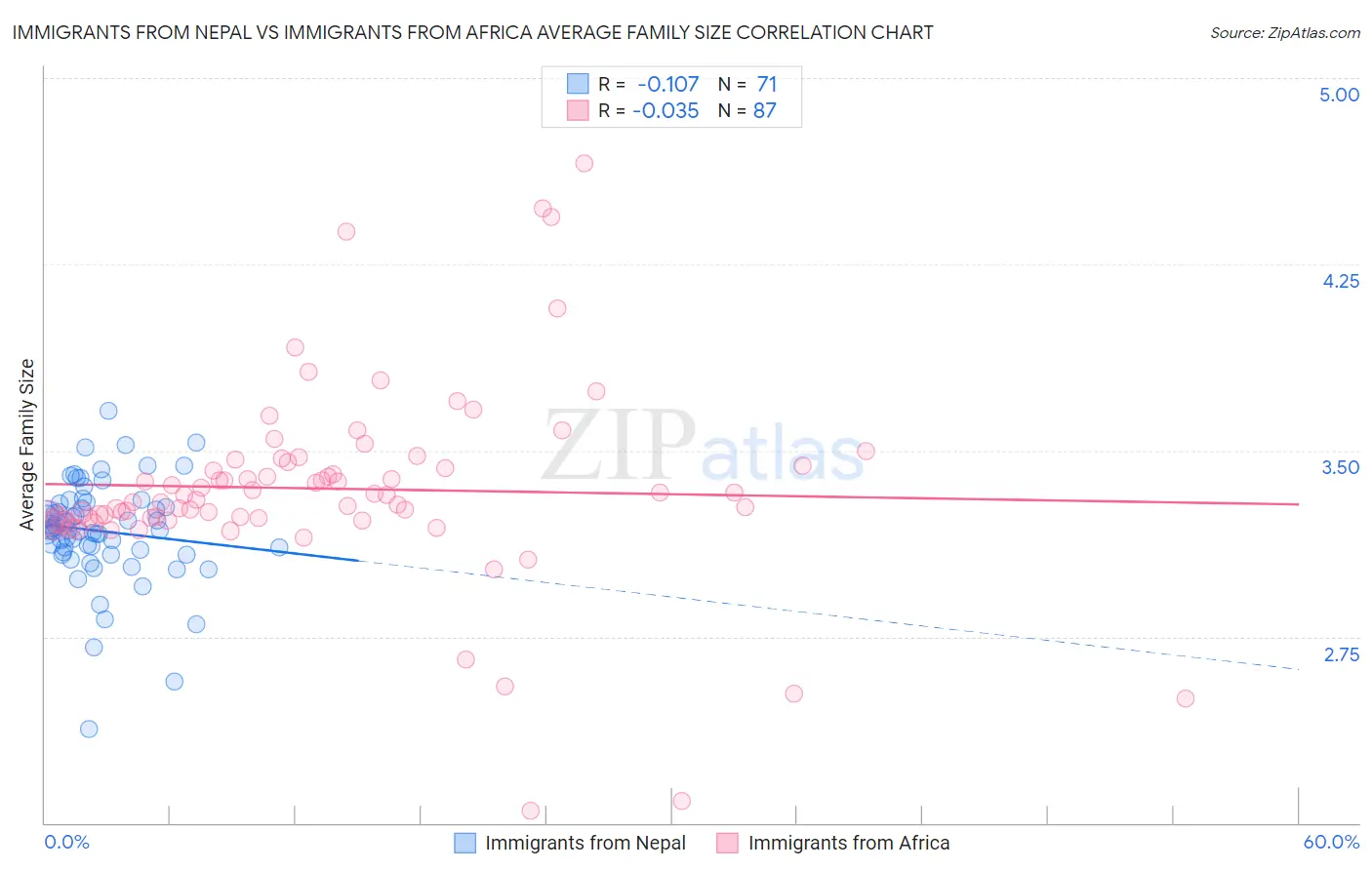 Immigrants from Nepal vs Immigrants from Africa Average Family Size