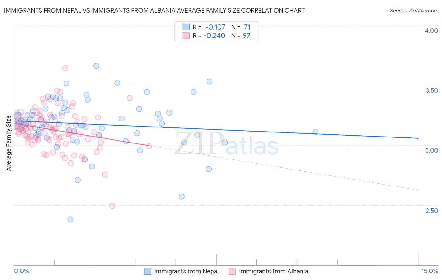 Immigrants from Nepal vs Immigrants from Albania Average Family Size