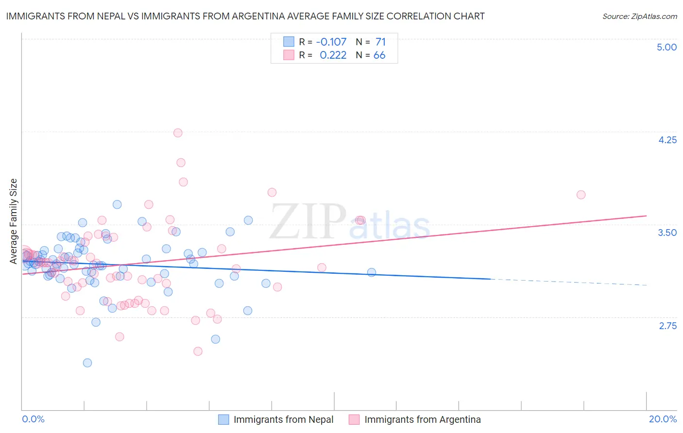 Immigrants from Nepal vs Immigrants from Argentina Average Family Size