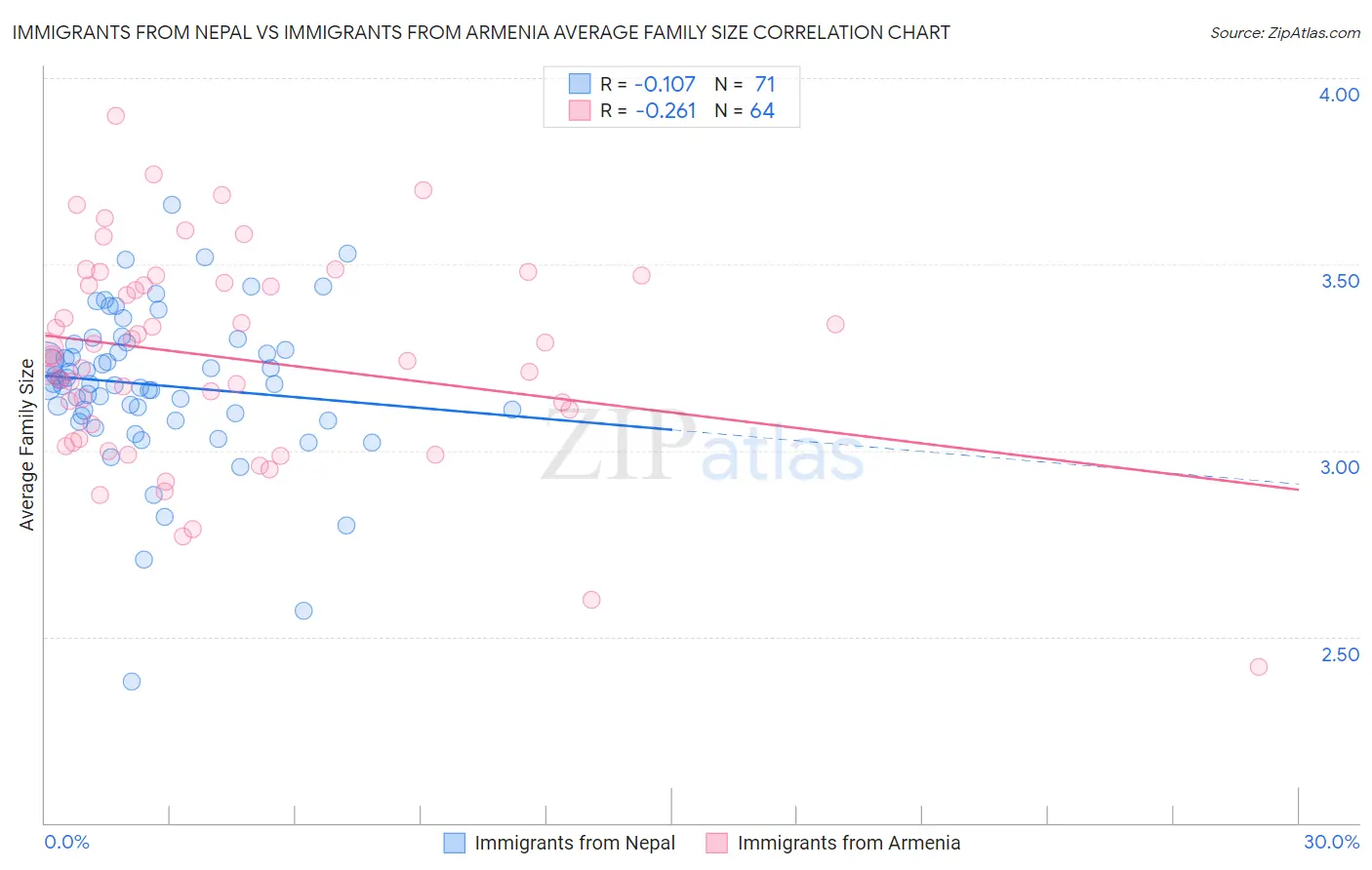 Immigrants from Nepal vs Immigrants from Armenia Average Family Size