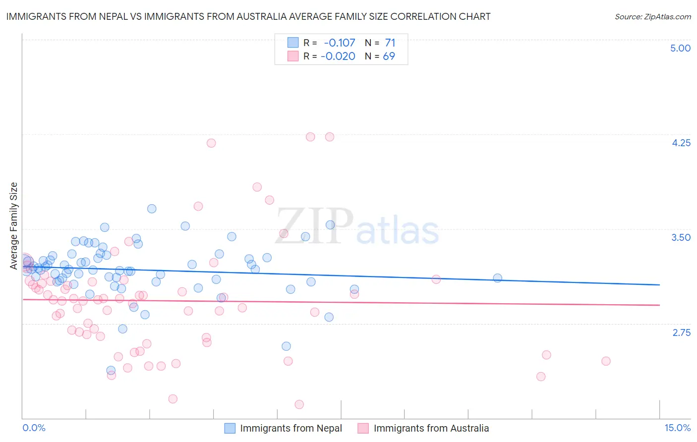 Immigrants from Nepal vs Immigrants from Australia Average Family Size