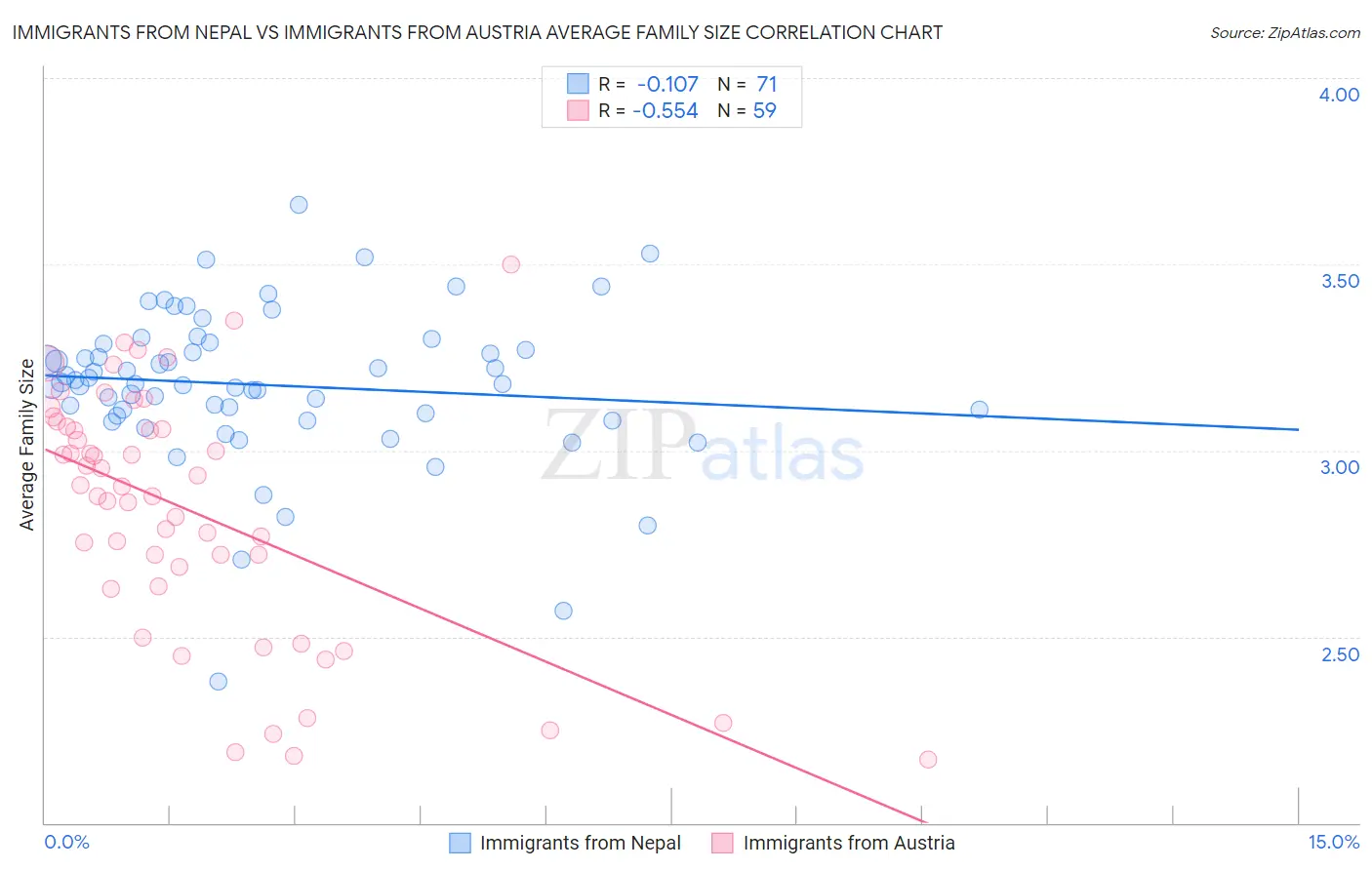 Immigrants from Nepal vs Immigrants from Austria Average Family Size