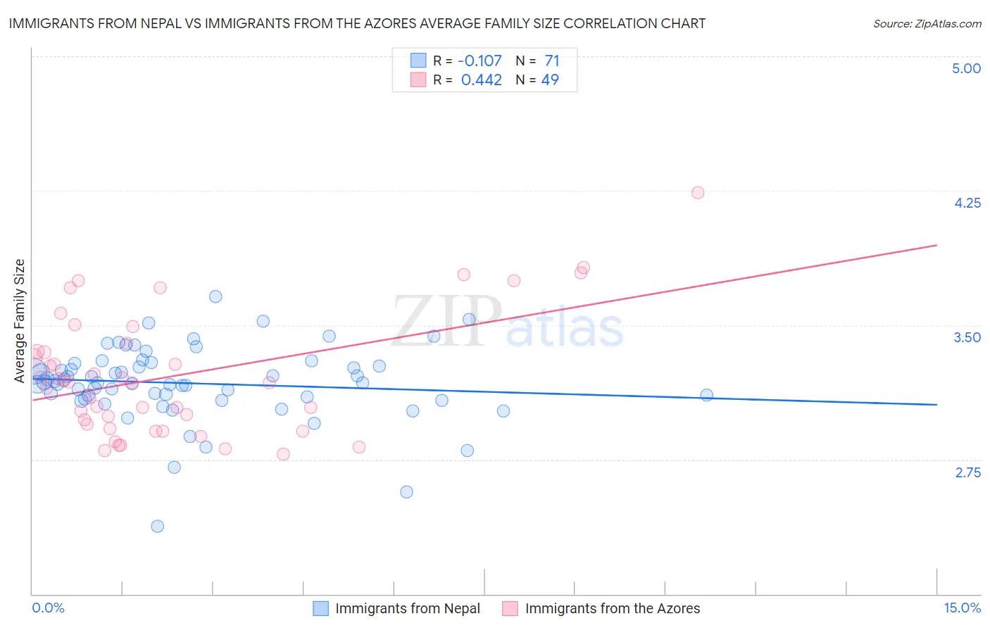 Immigrants from Nepal vs Immigrants from the Azores Average Family Size