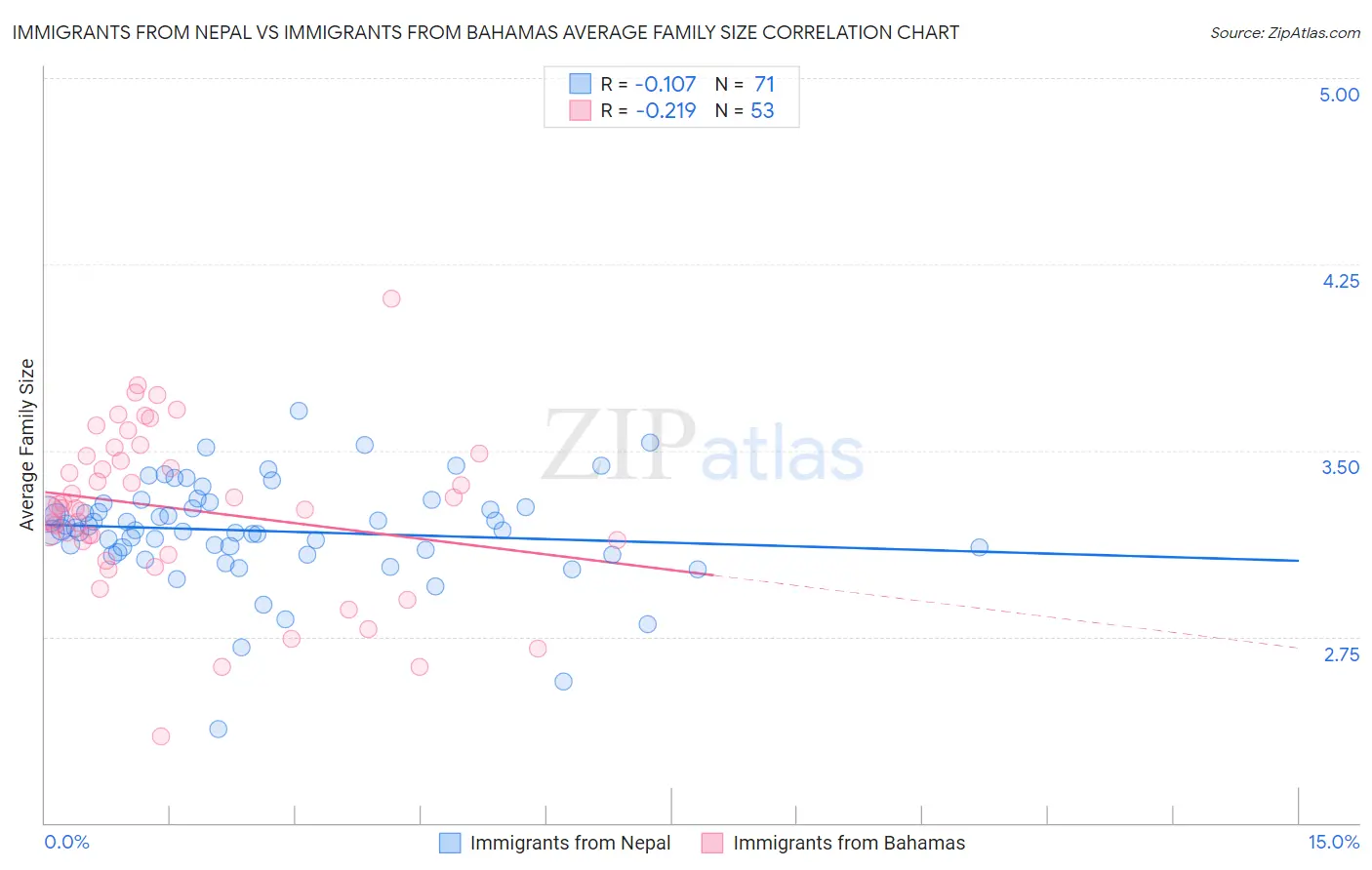Immigrants from Nepal vs Immigrants from Bahamas Average Family Size