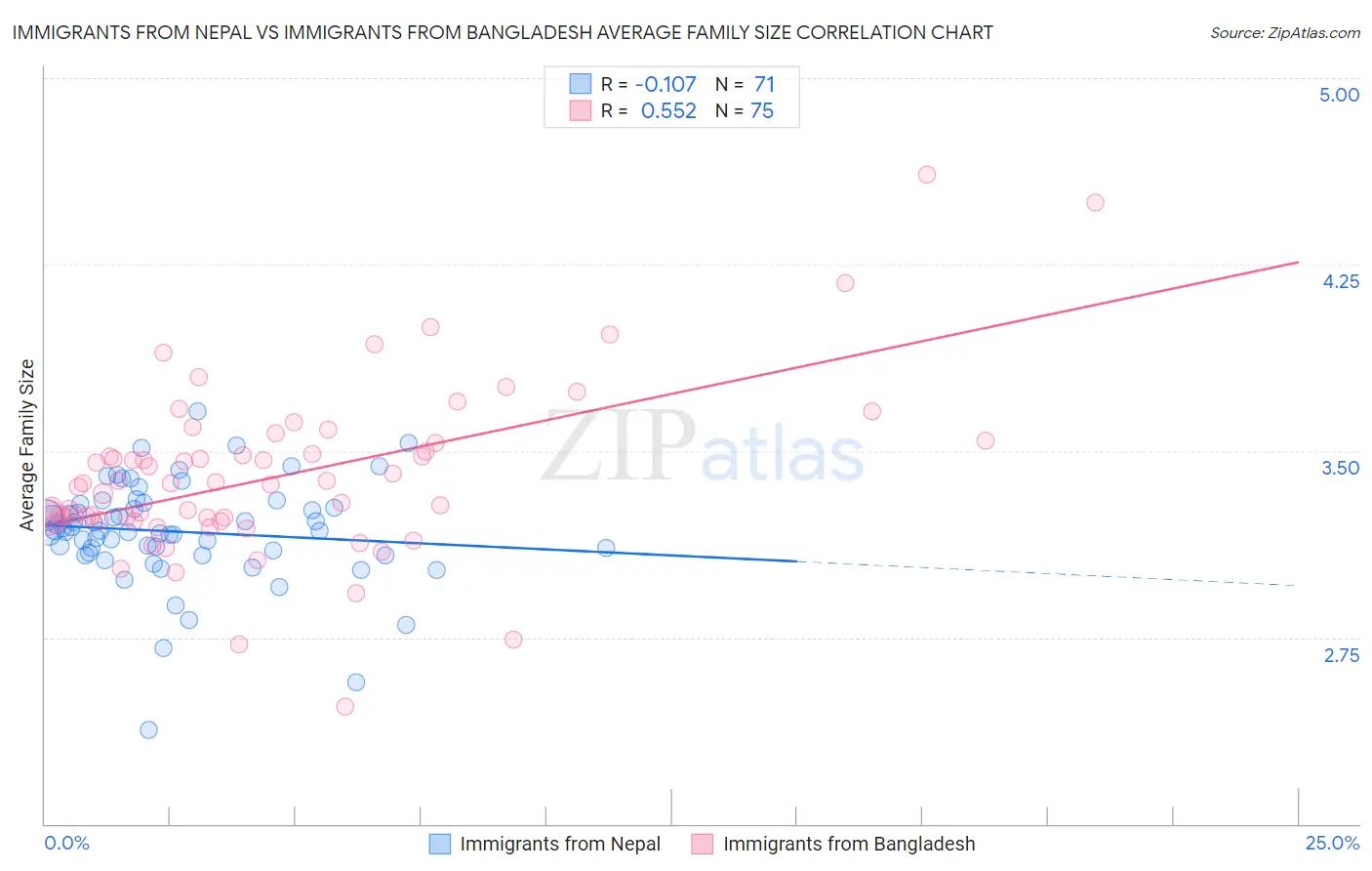 Immigrants from Nepal vs Immigrants from Bangladesh Average Family Size