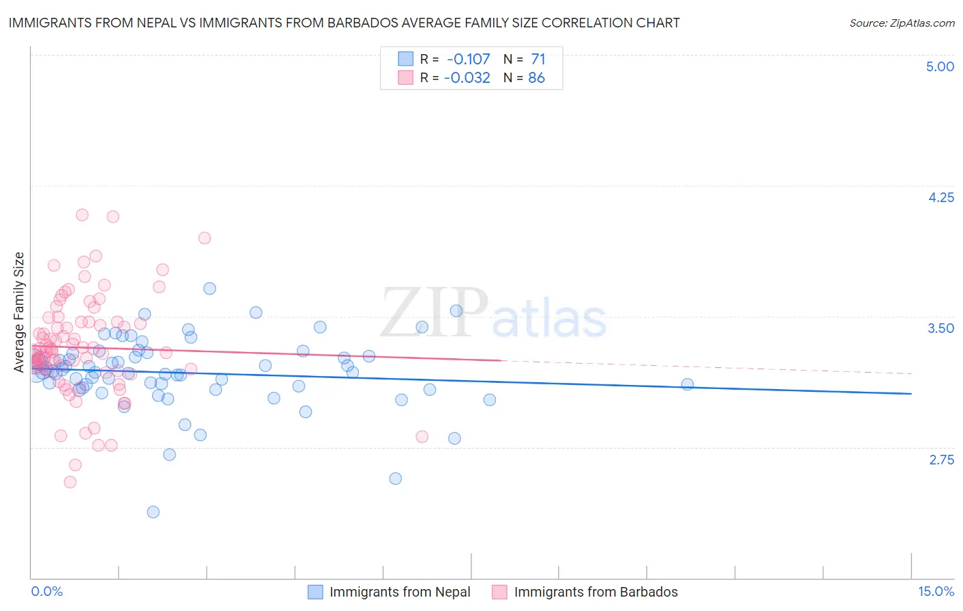 Immigrants from Nepal vs Immigrants from Barbados Average Family Size