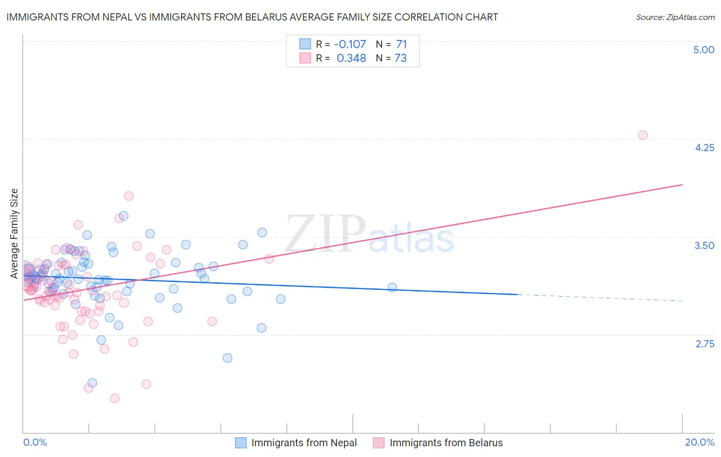 Immigrants from Nepal vs Immigrants from Belarus Average Family Size