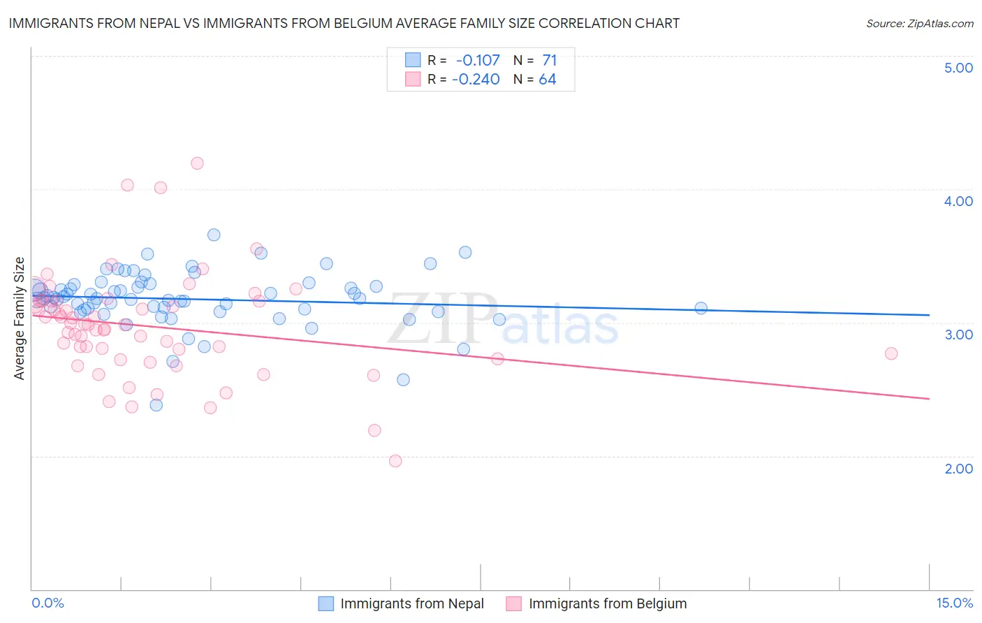 Immigrants from Nepal vs Immigrants from Belgium Average Family Size