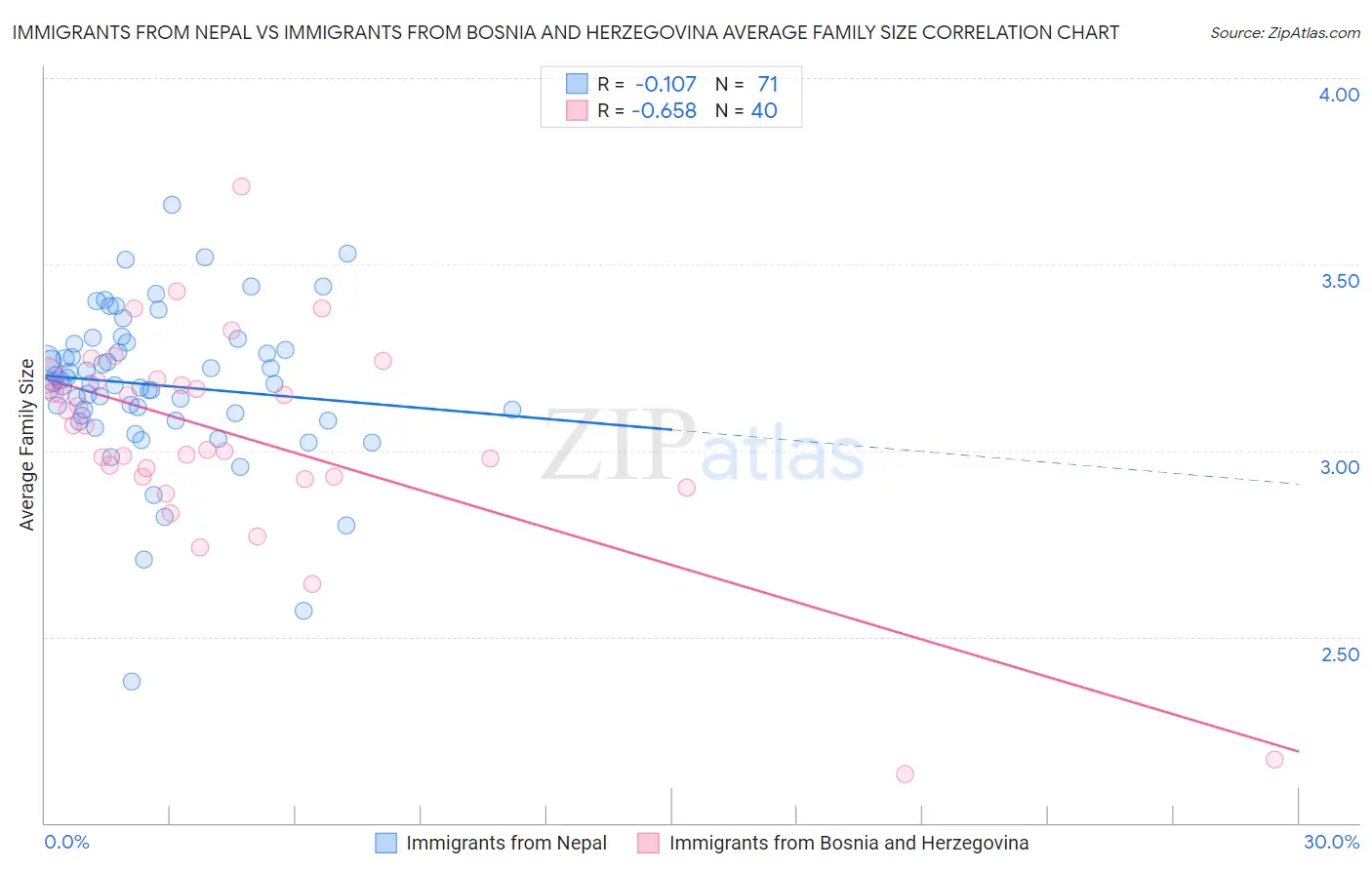 Immigrants from Nepal vs Immigrants from Bosnia and Herzegovina Average Family Size