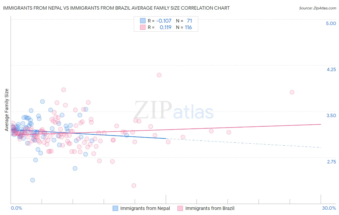 Immigrants from Nepal vs Immigrants from Brazil Average Family Size