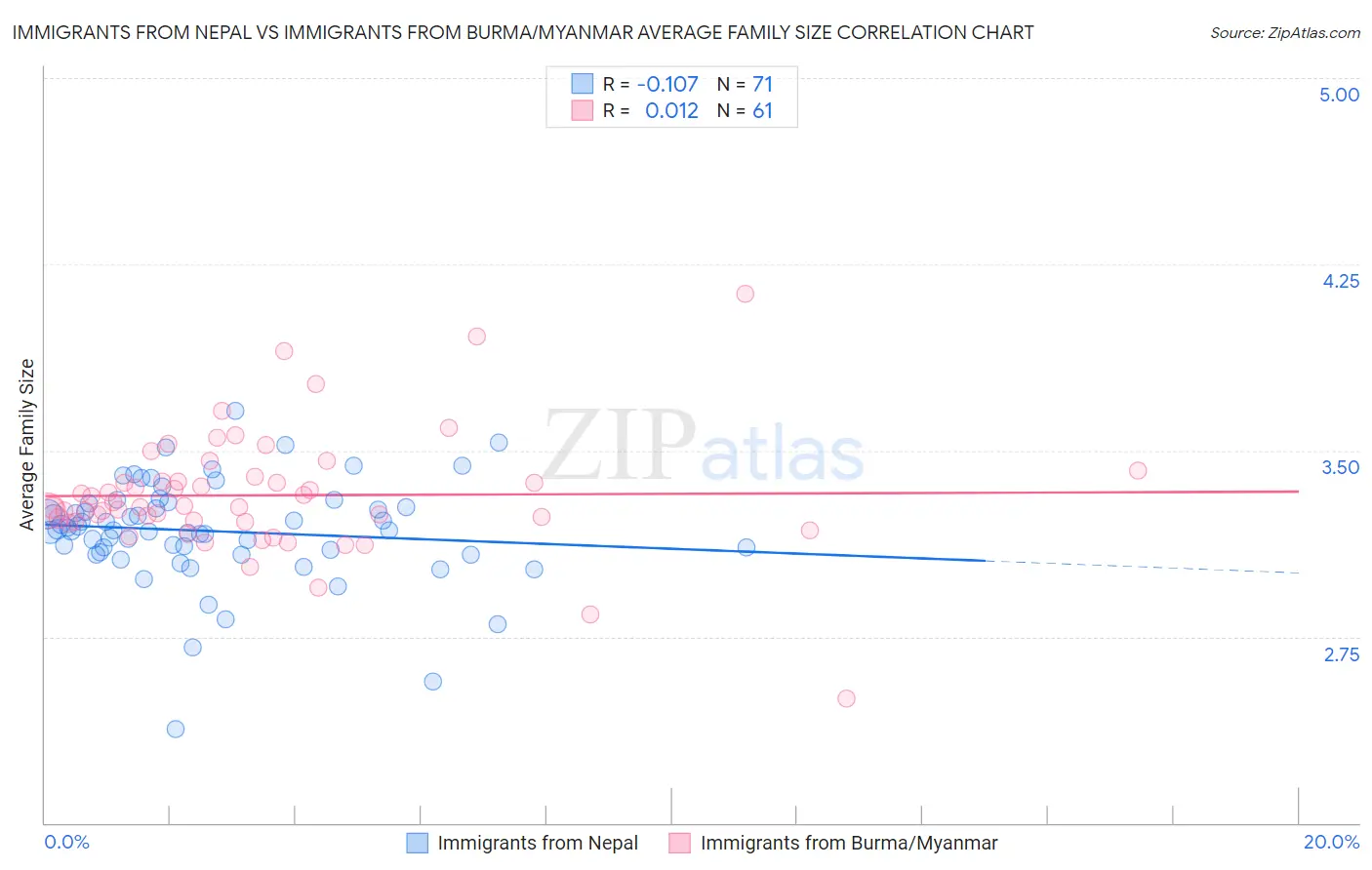 Immigrants from Nepal vs Immigrants from Burma/Myanmar Average Family Size