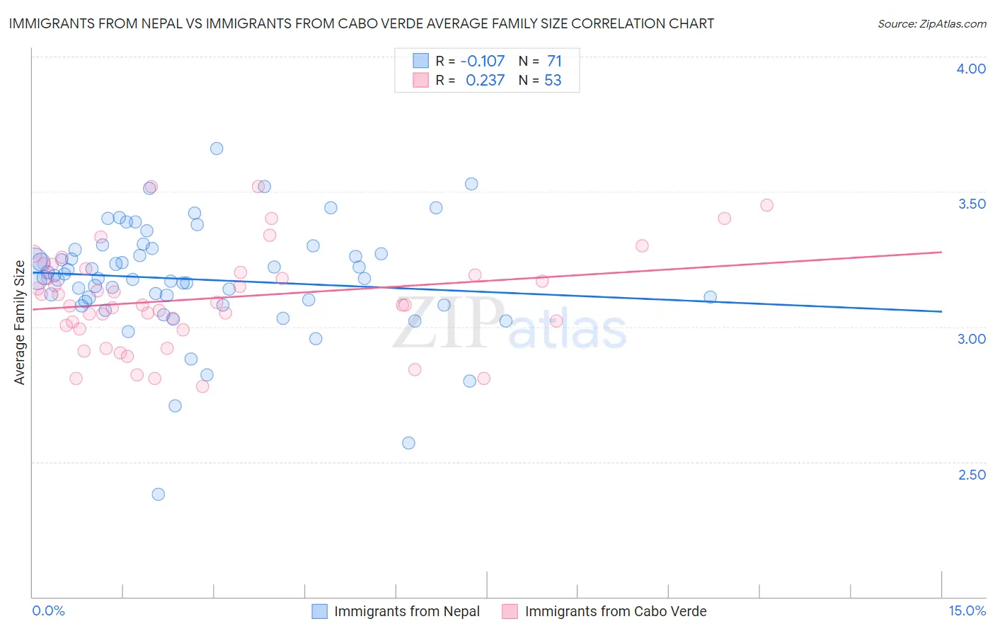 Immigrants from Nepal vs Immigrants from Cabo Verde Average Family Size
