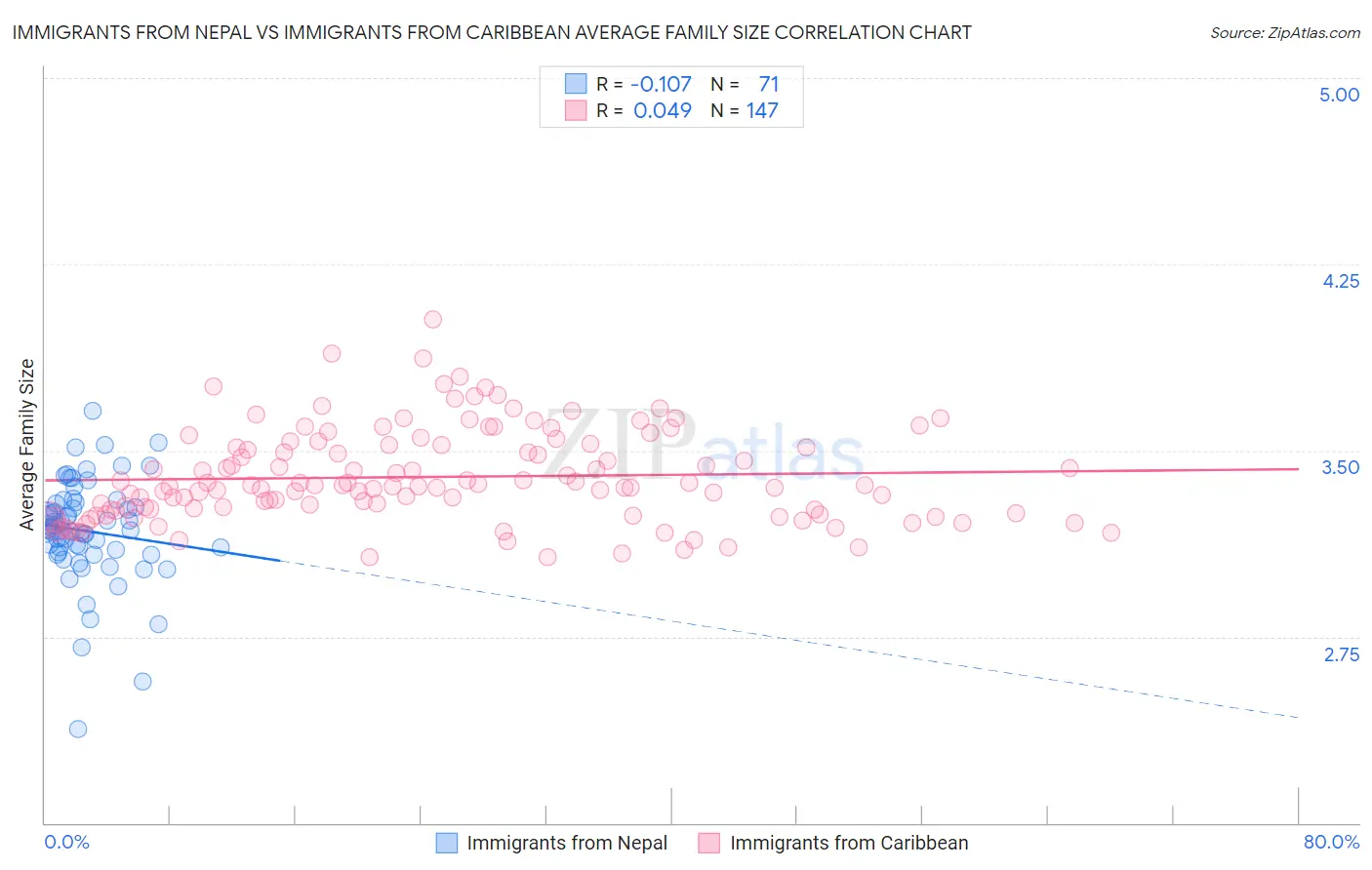 Immigrants from Nepal vs Immigrants from Caribbean Average Family Size
