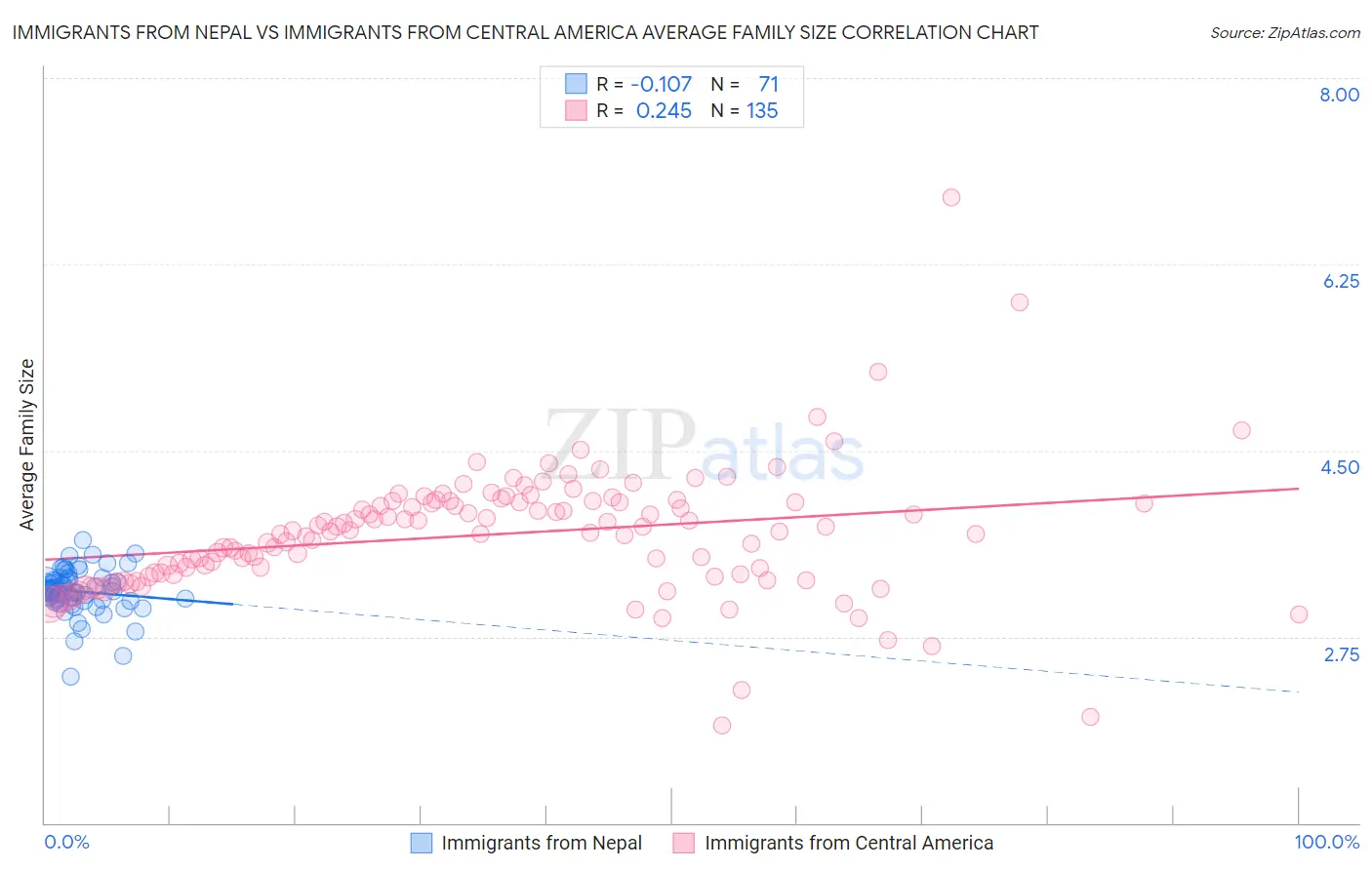 Immigrants from Nepal vs Immigrants from Central America Average Family Size
