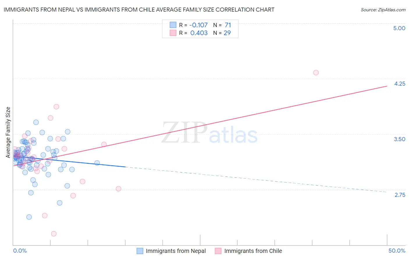 Immigrants from Nepal vs Immigrants from Chile Average Family Size