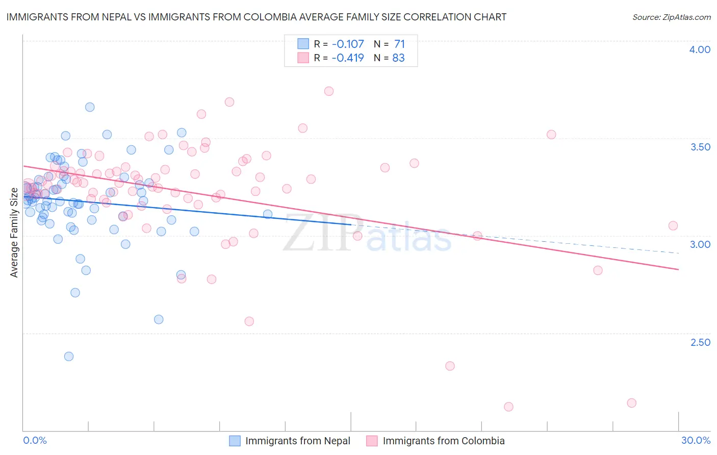 Immigrants from Nepal vs Immigrants from Colombia Average Family Size