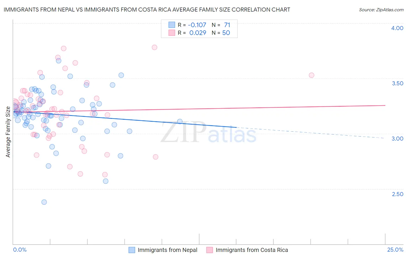 Immigrants from Nepal vs Immigrants from Costa Rica Average Family Size