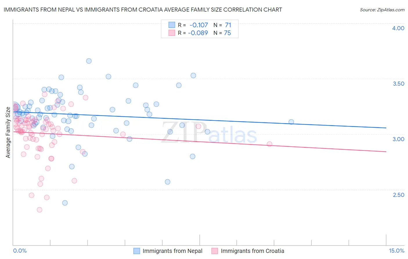 Immigrants from Nepal vs Immigrants from Croatia Average Family Size