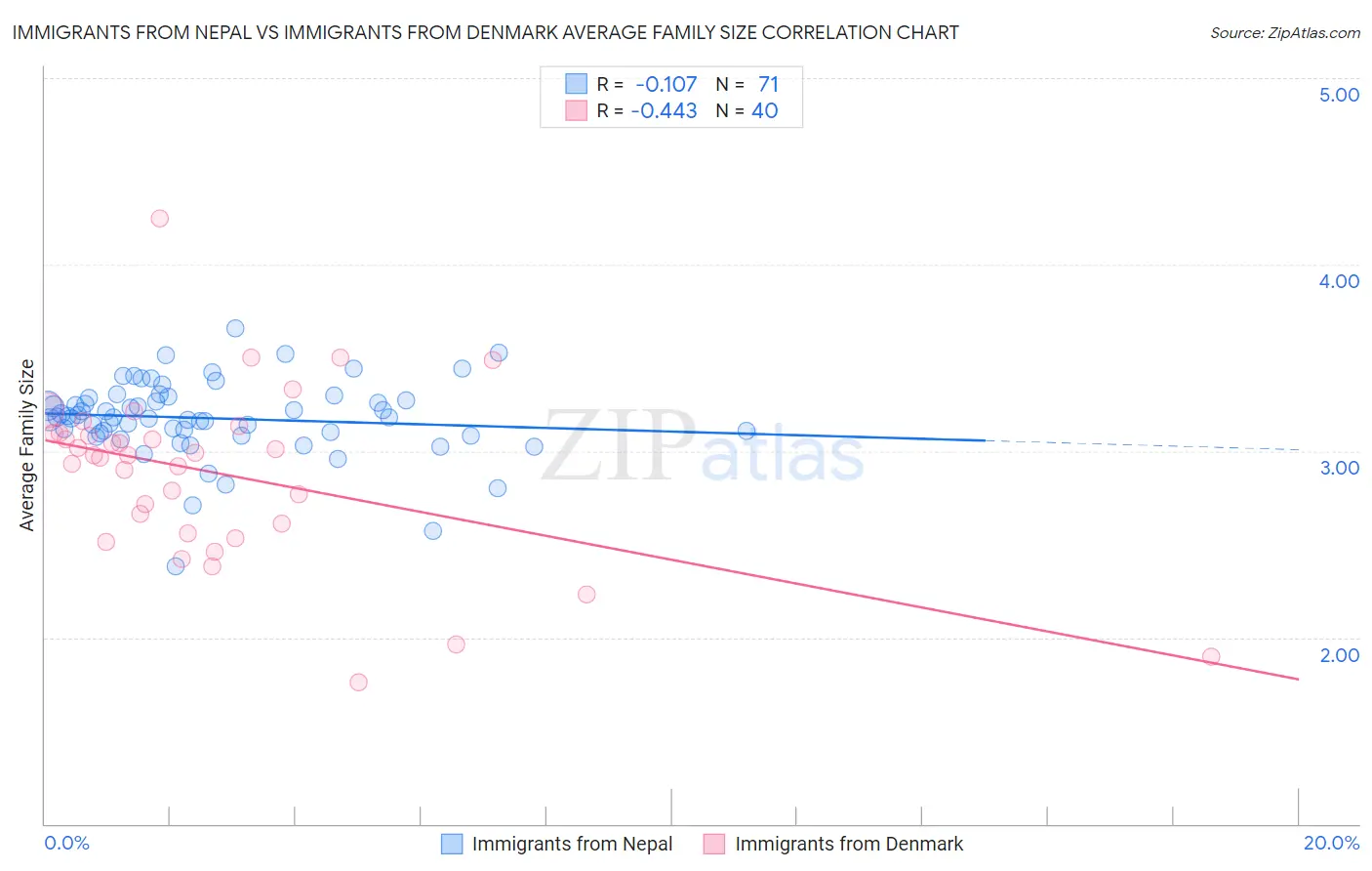 Immigrants from Nepal vs Immigrants from Denmark Average Family Size