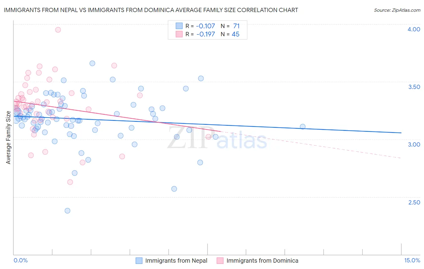 Immigrants from Nepal vs Immigrants from Dominica Average Family Size