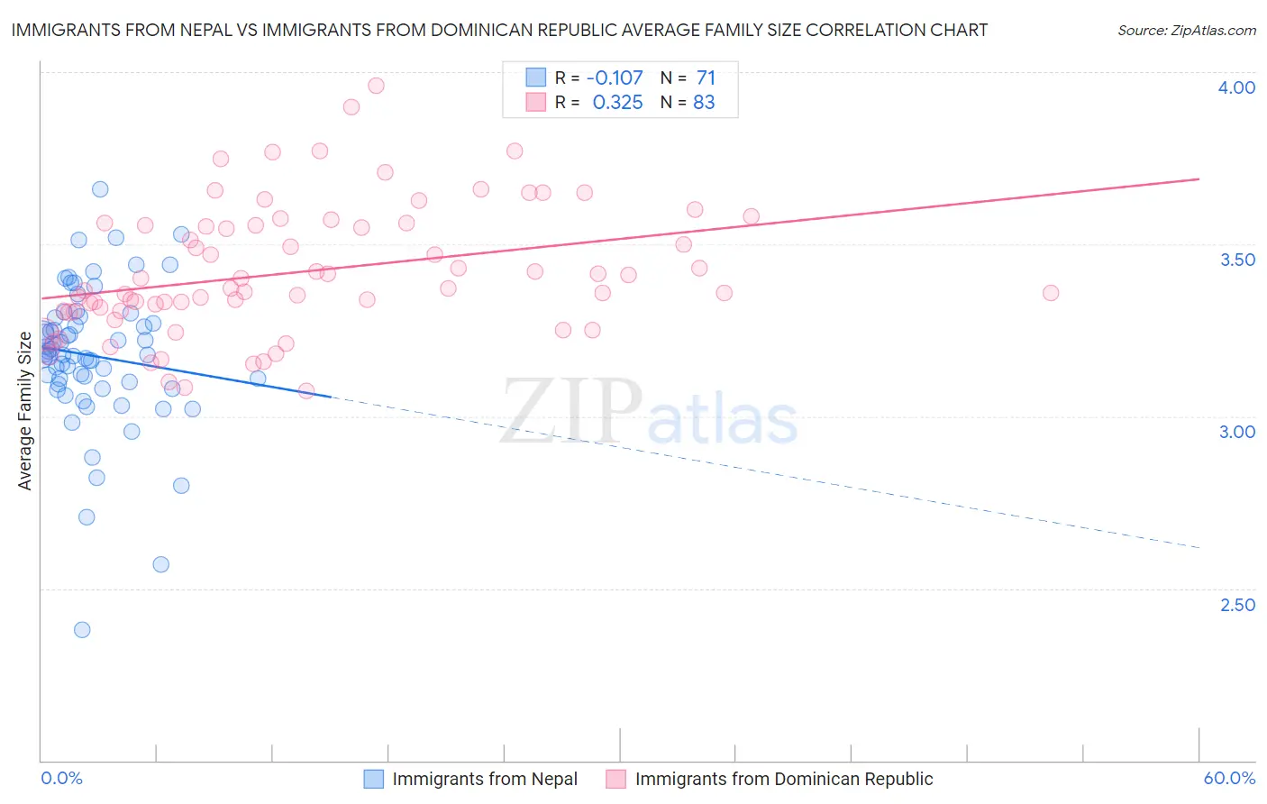 Immigrants from Nepal vs Immigrants from Dominican Republic Average Family Size