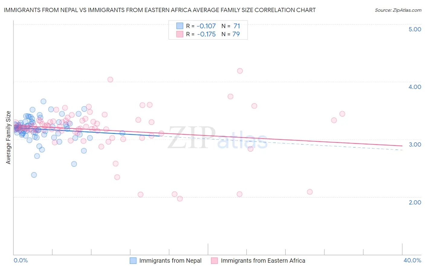 Immigrants from Nepal vs Immigrants from Eastern Africa Average Family Size