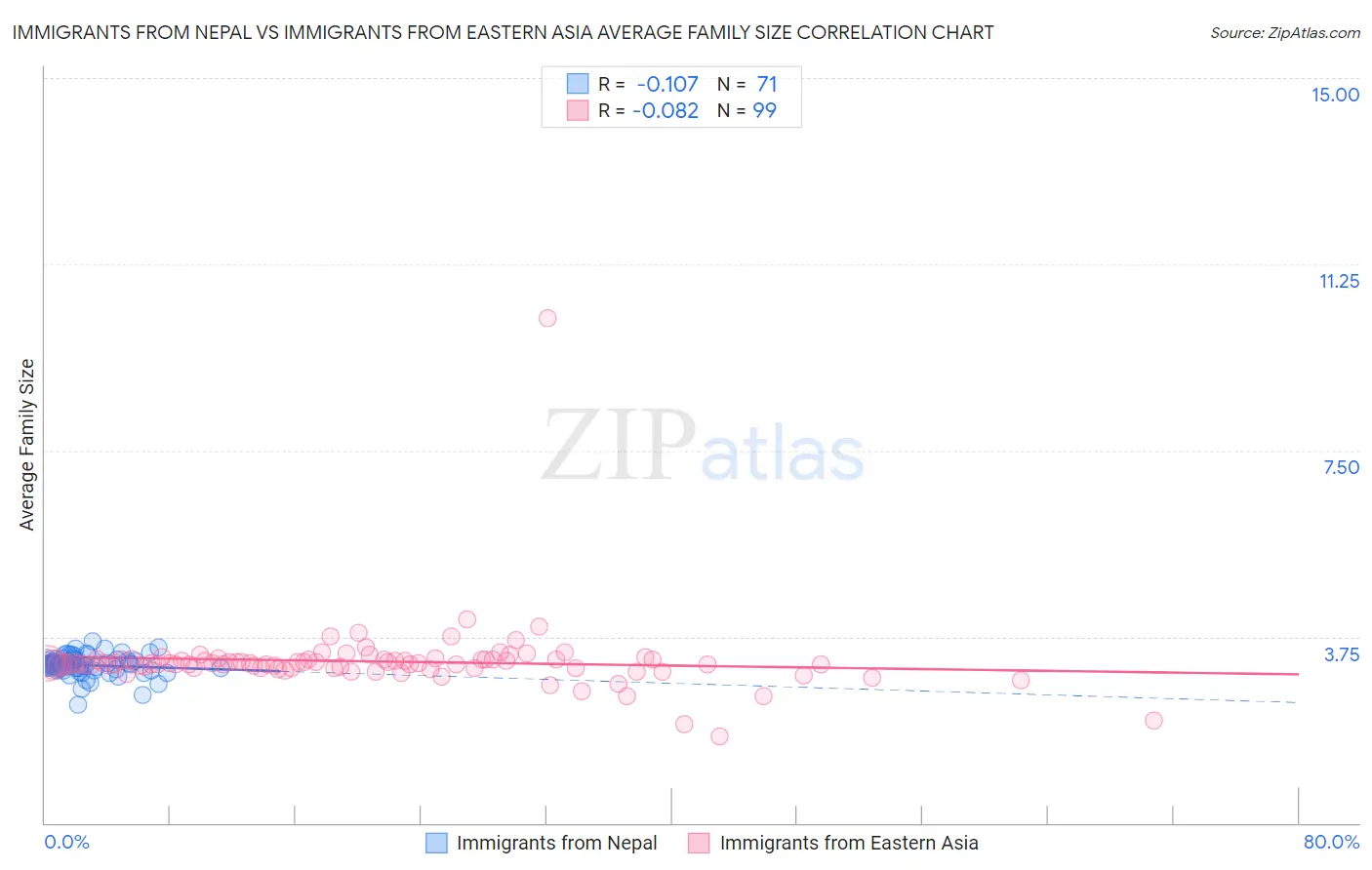 Immigrants from Nepal vs Immigrants from Eastern Asia Average Family Size