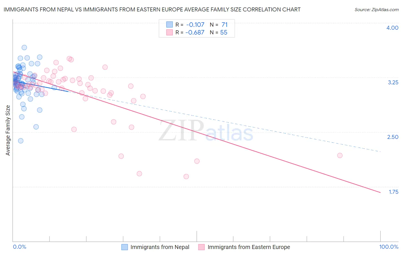 Immigrants from Nepal vs Immigrants from Eastern Europe Average Family Size
