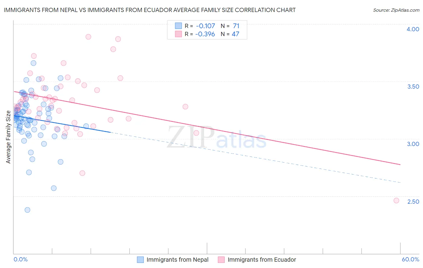 Immigrants from Nepal vs Immigrants from Ecuador Average Family Size