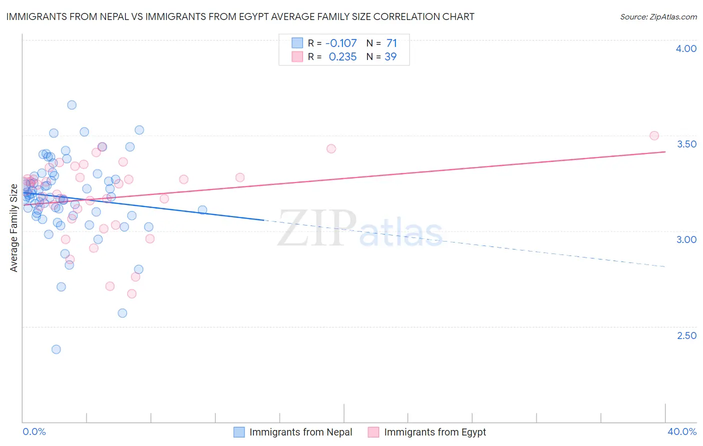 Immigrants from Nepal vs Immigrants from Egypt Average Family Size