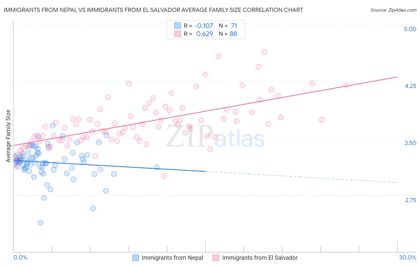 Immigrants from Nepal vs Immigrants from El Salvador Average Family Size