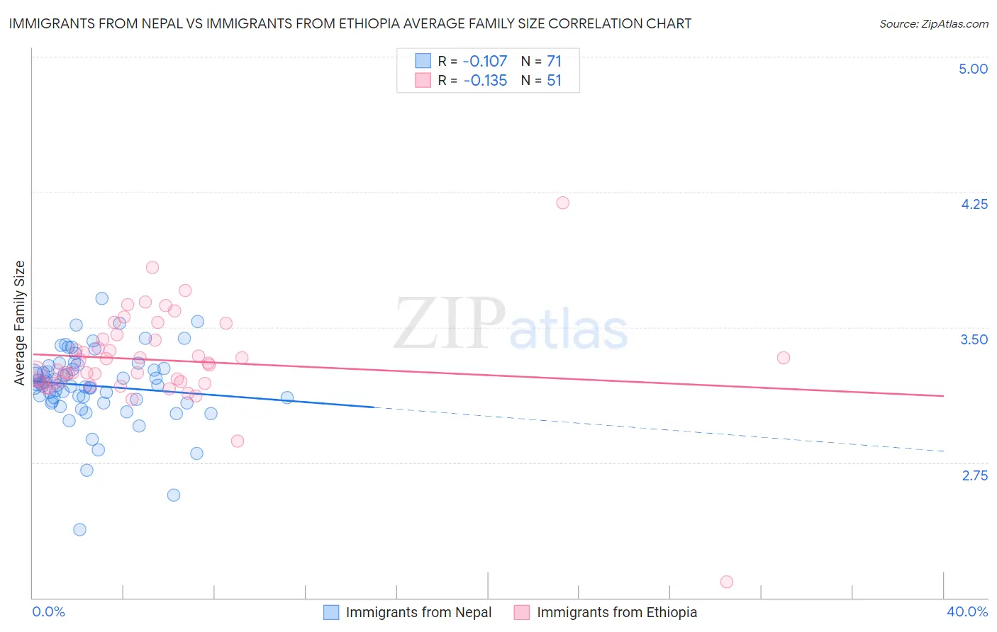 Immigrants from Nepal vs Immigrants from Ethiopia Average Family Size