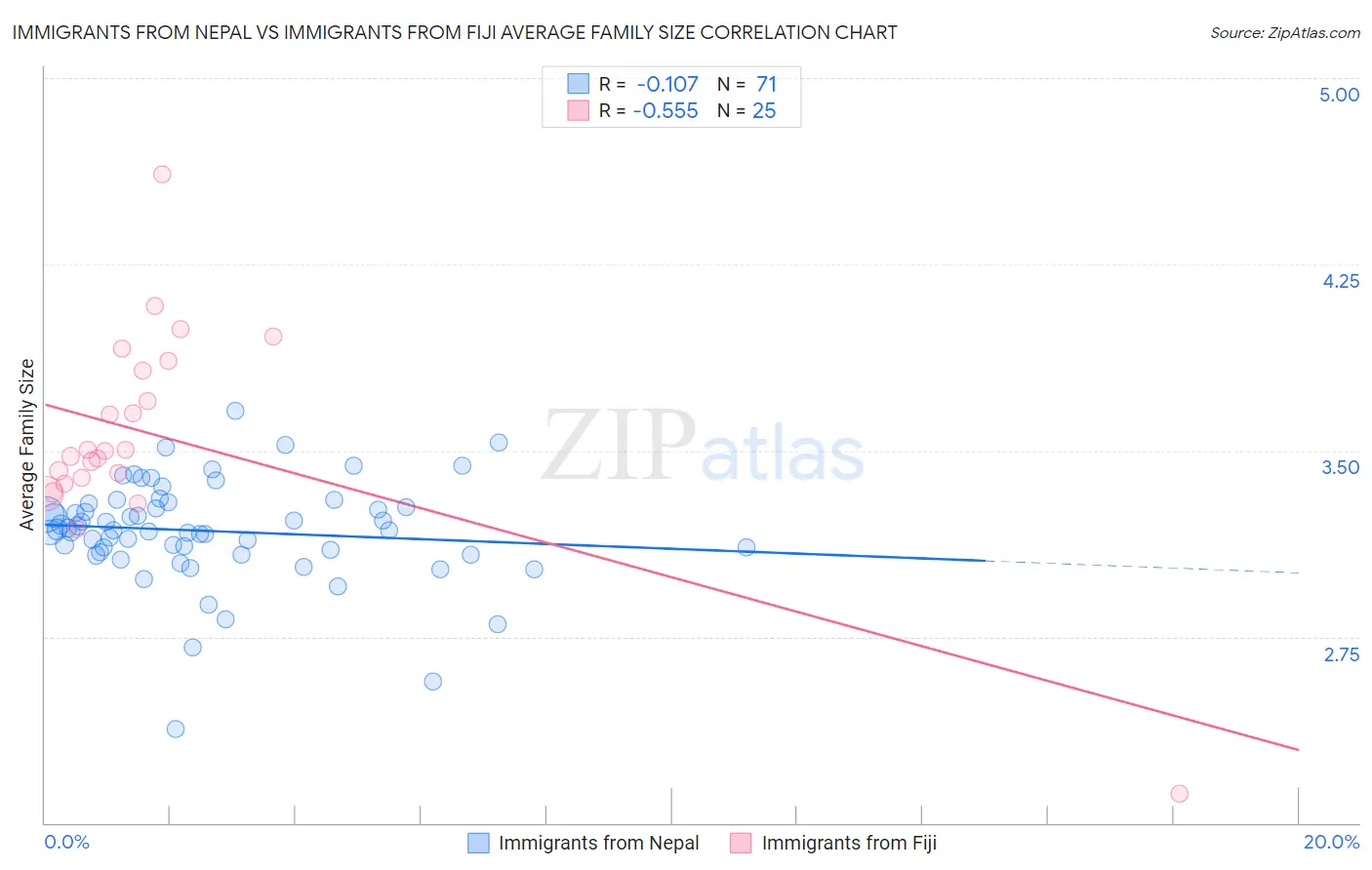 Immigrants from Nepal vs Immigrants from Fiji Average Family Size