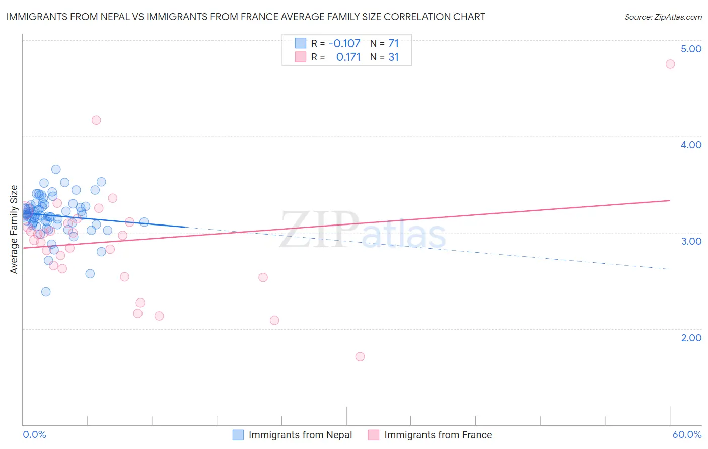 Immigrants from Nepal vs Immigrants from France Average Family Size