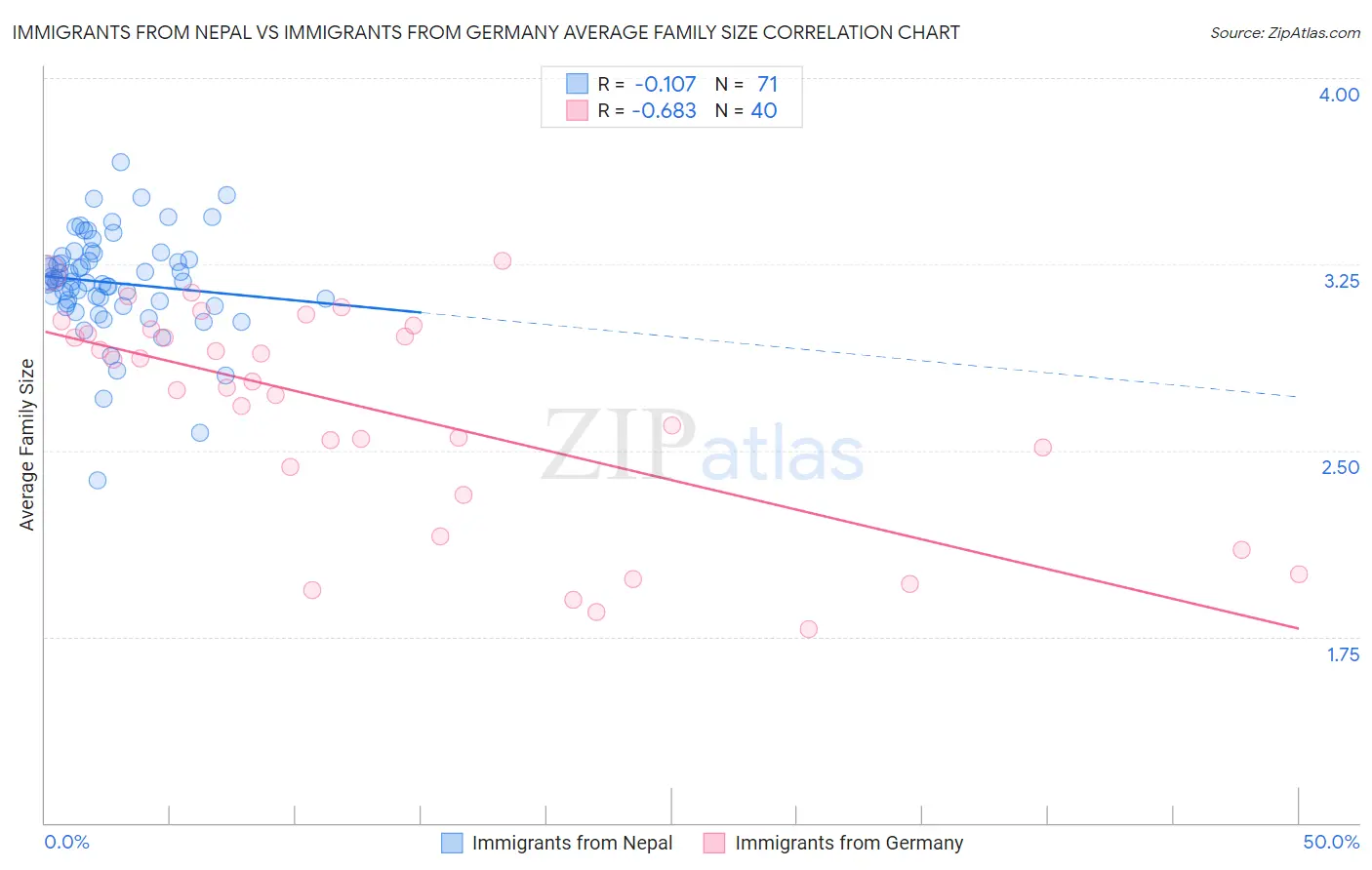 Immigrants from Nepal vs Immigrants from Germany Average Family Size