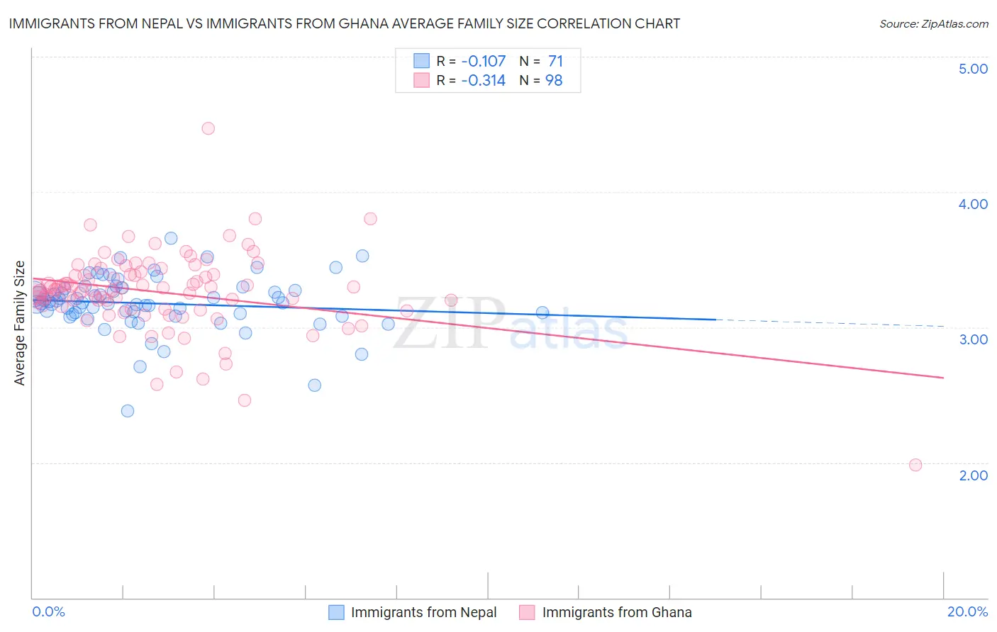 Immigrants from Nepal vs Immigrants from Ghana Average Family Size