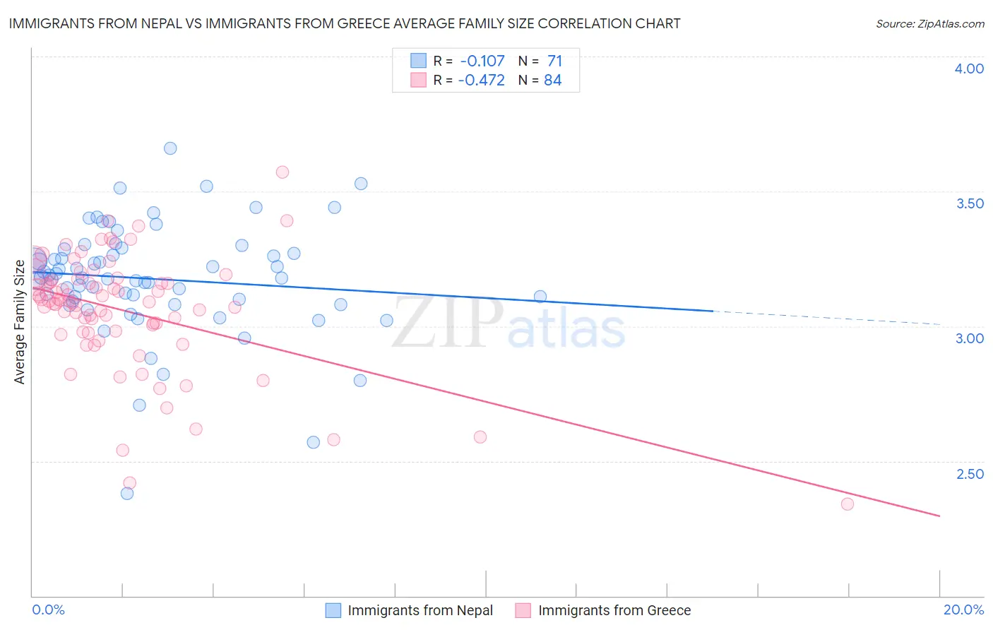 Immigrants from Nepal vs Immigrants from Greece Average Family Size