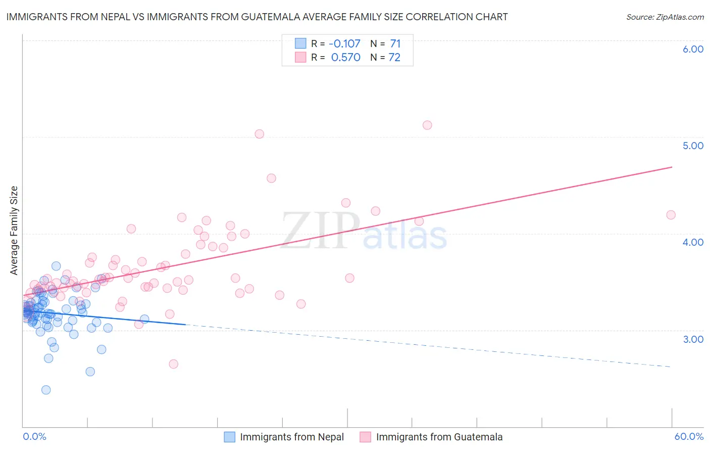 Immigrants from Nepal vs Immigrants from Guatemala Average Family Size