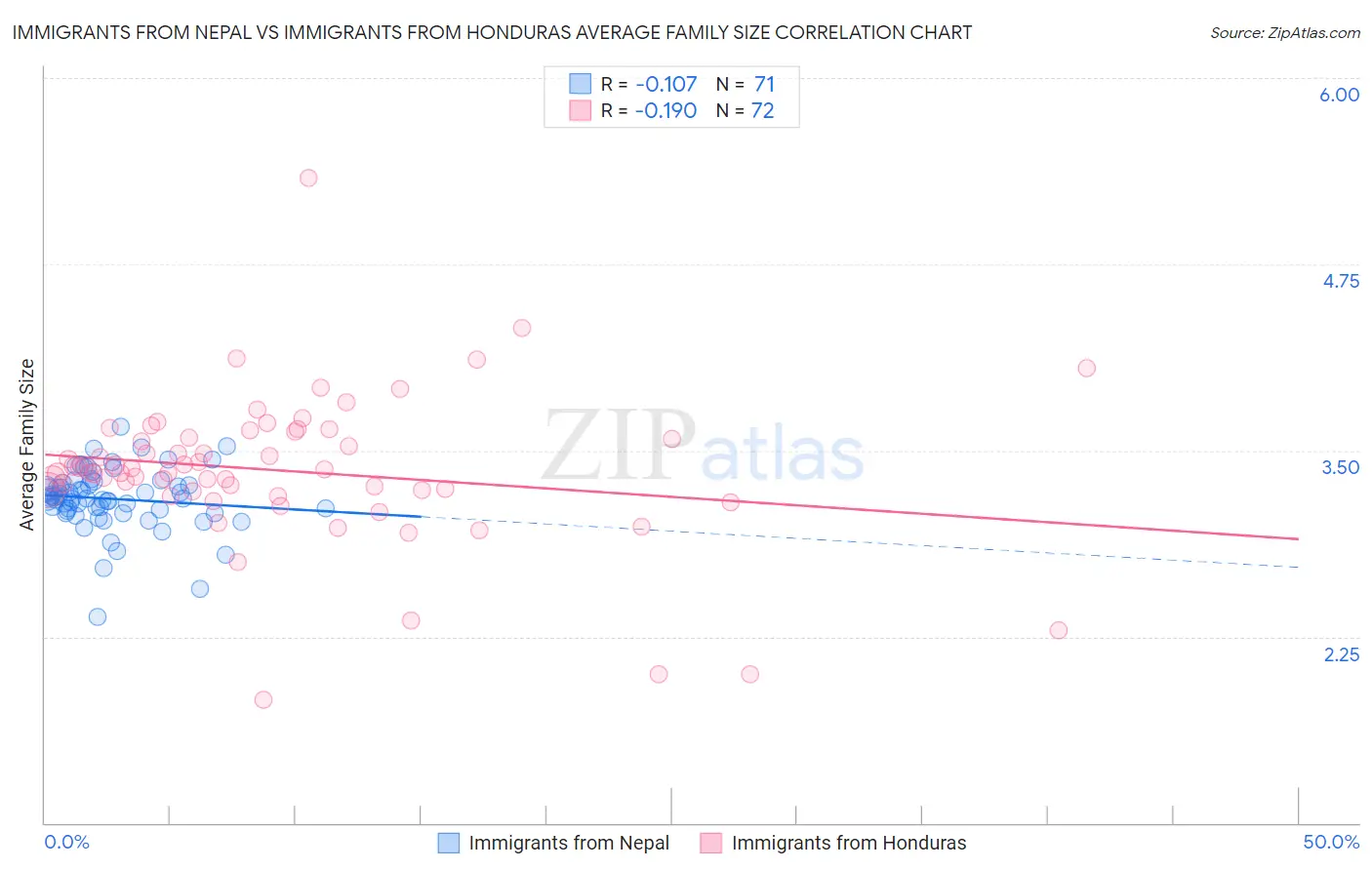 Immigrants from Nepal vs Immigrants from Honduras Average Family Size
