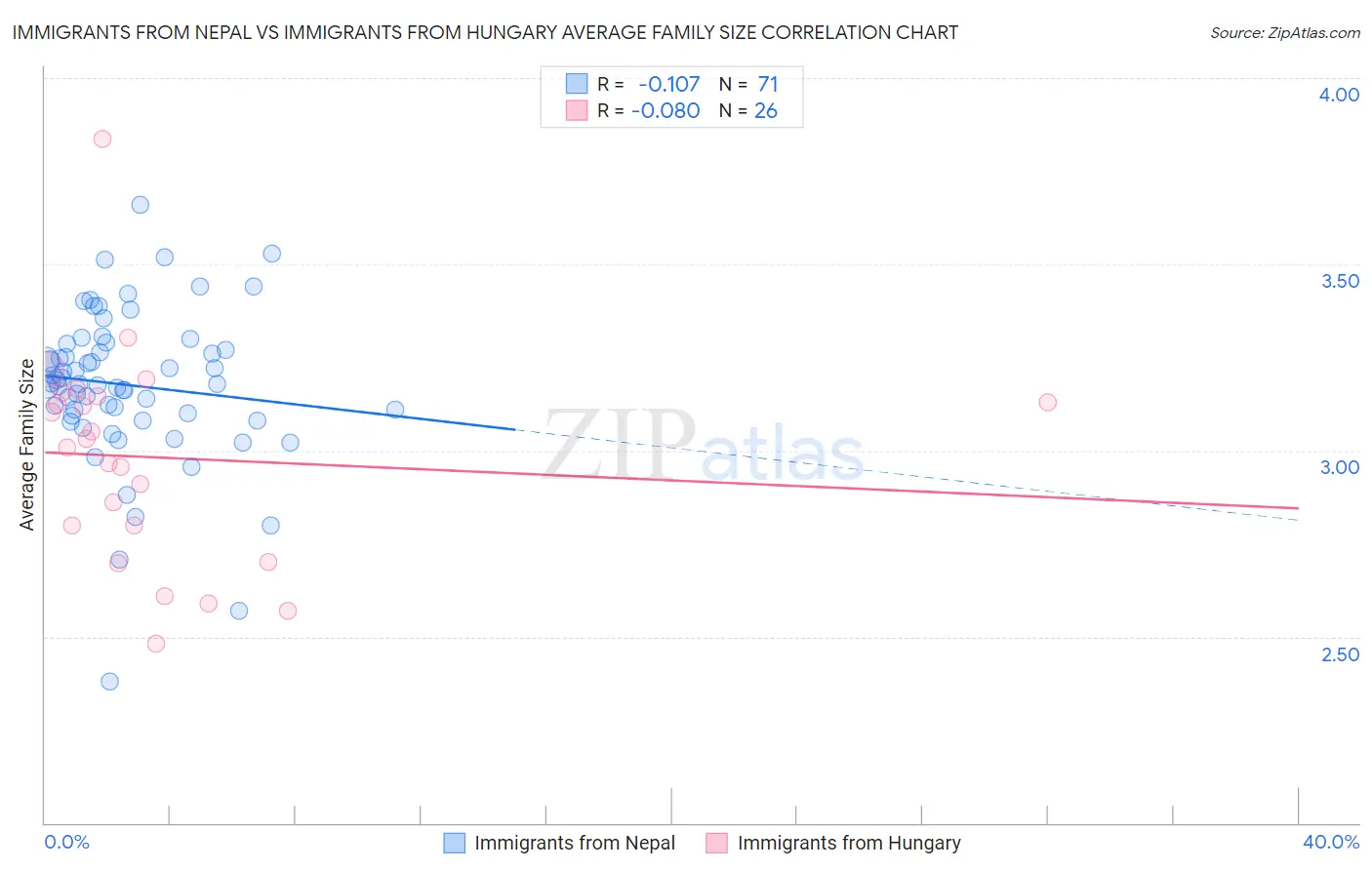 Immigrants from Nepal vs Immigrants from Hungary Average Family Size