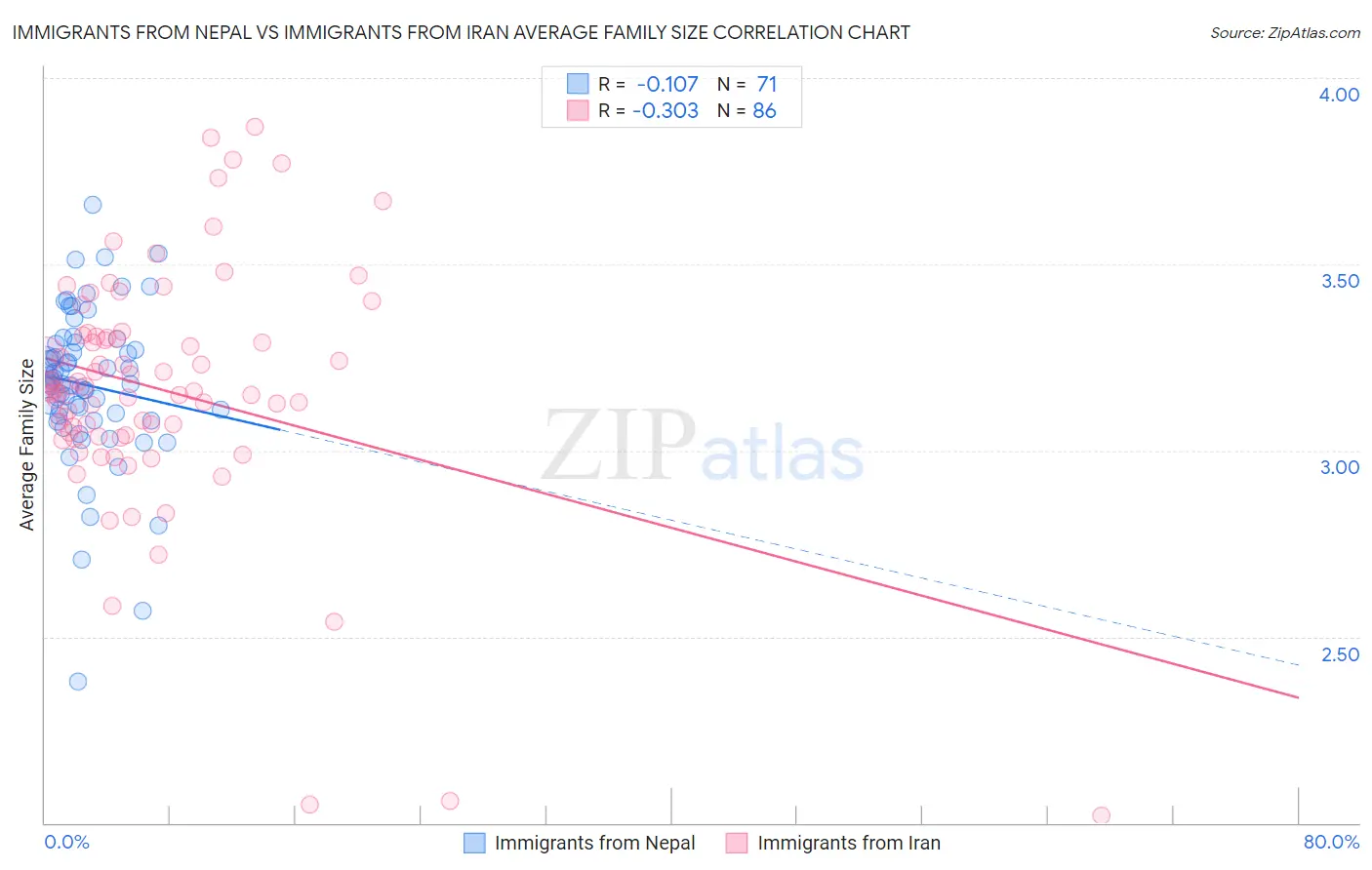 Immigrants from Nepal vs Immigrants from Iran Average Family Size