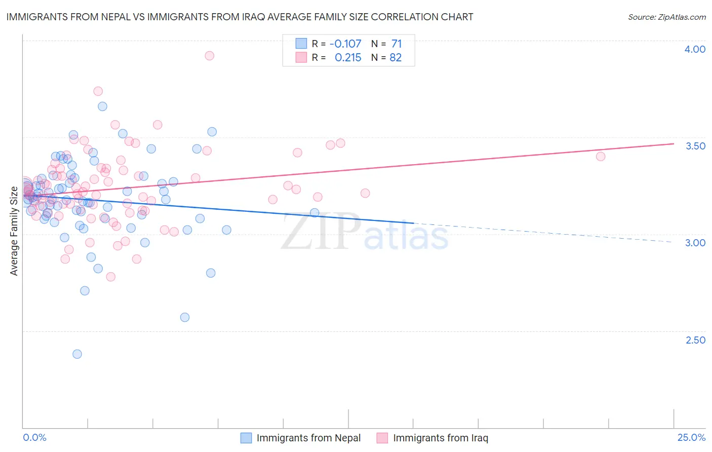 Immigrants from Nepal vs Immigrants from Iraq Average Family Size