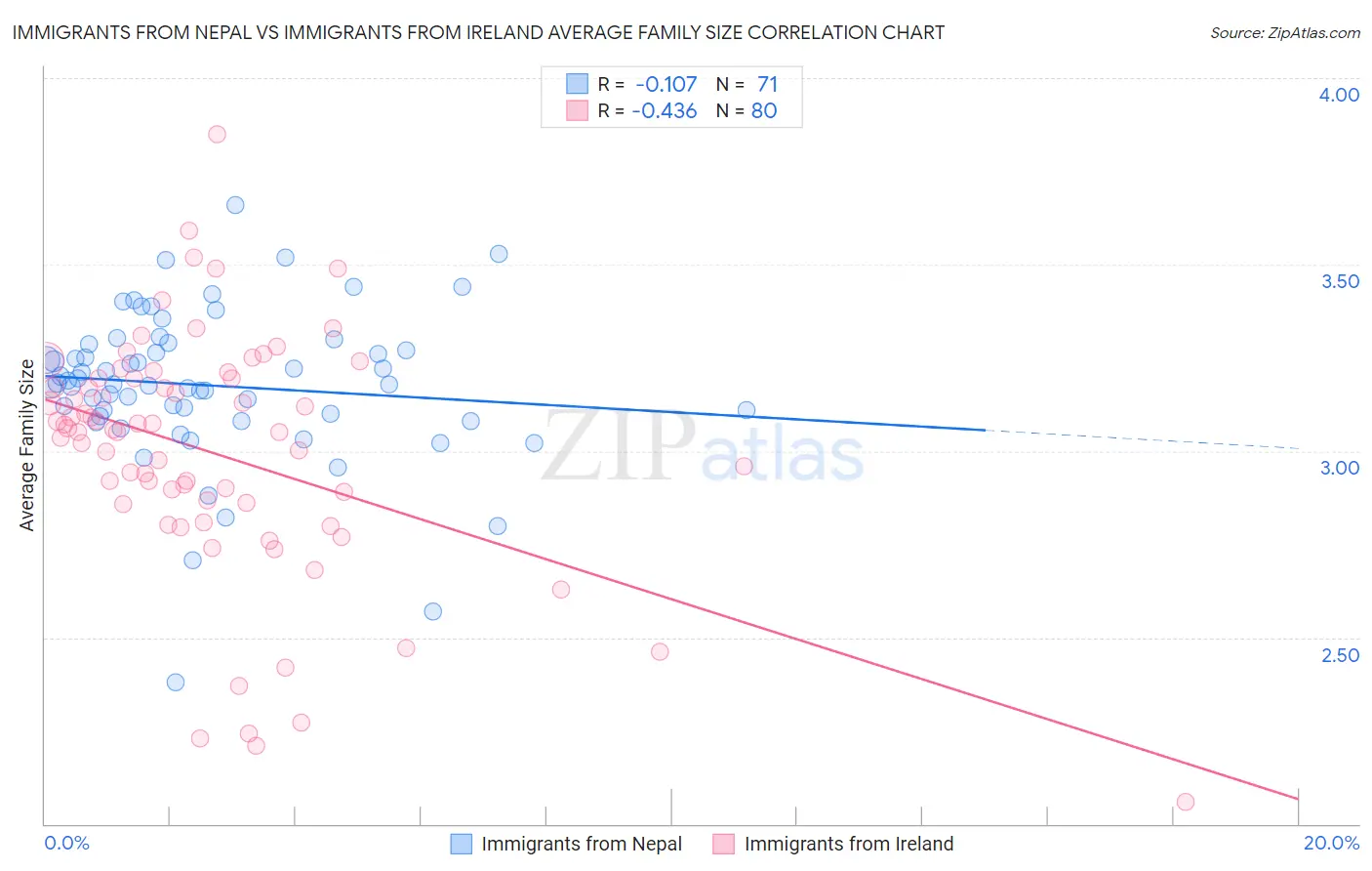 Immigrants from Nepal vs Immigrants from Ireland Average Family Size