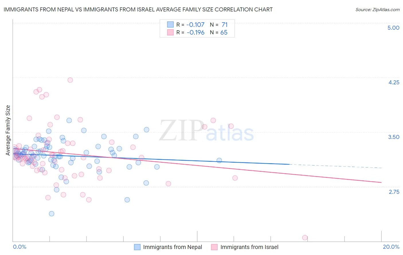 Immigrants from Nepal vs Immigrants from Israel Average Family Size