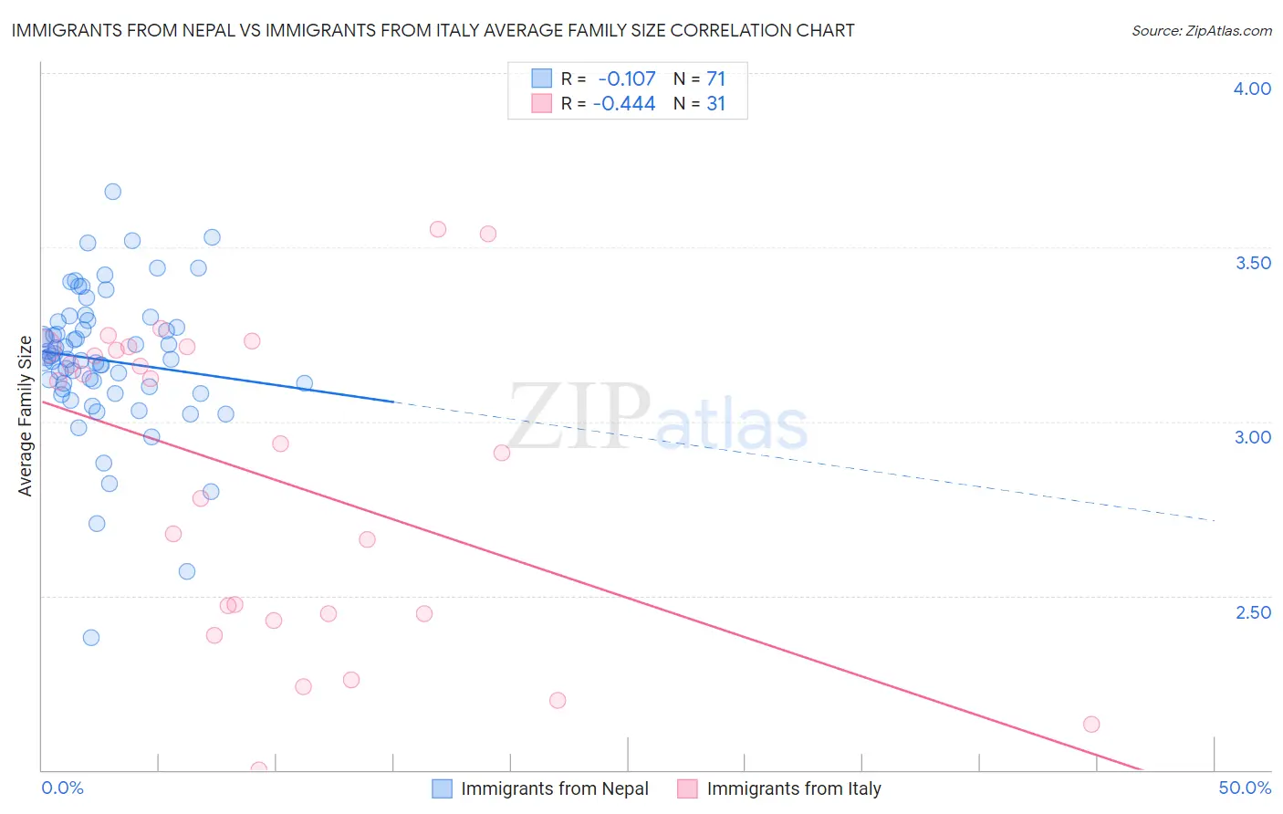 Immigrants from Nepal vs Immigrants from Italy Average Family Size