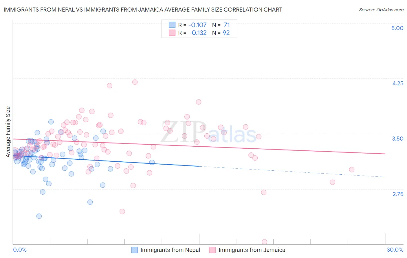Immigrants from Nepal vs Immigrants from Jamaica Average Family Size