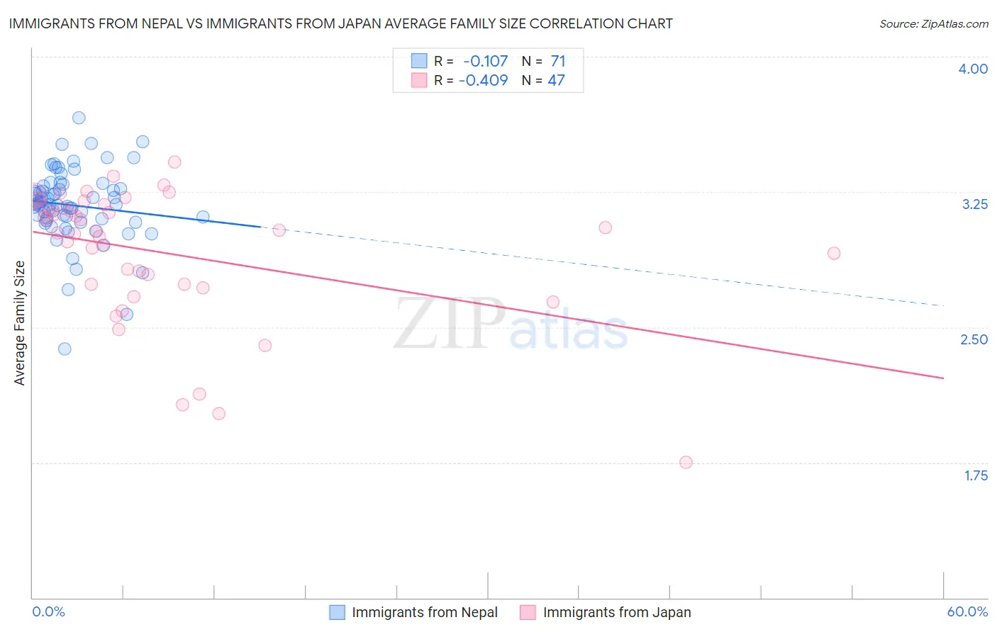 Immigrants from Nepal vs Immigrants from Japan Average Family Size