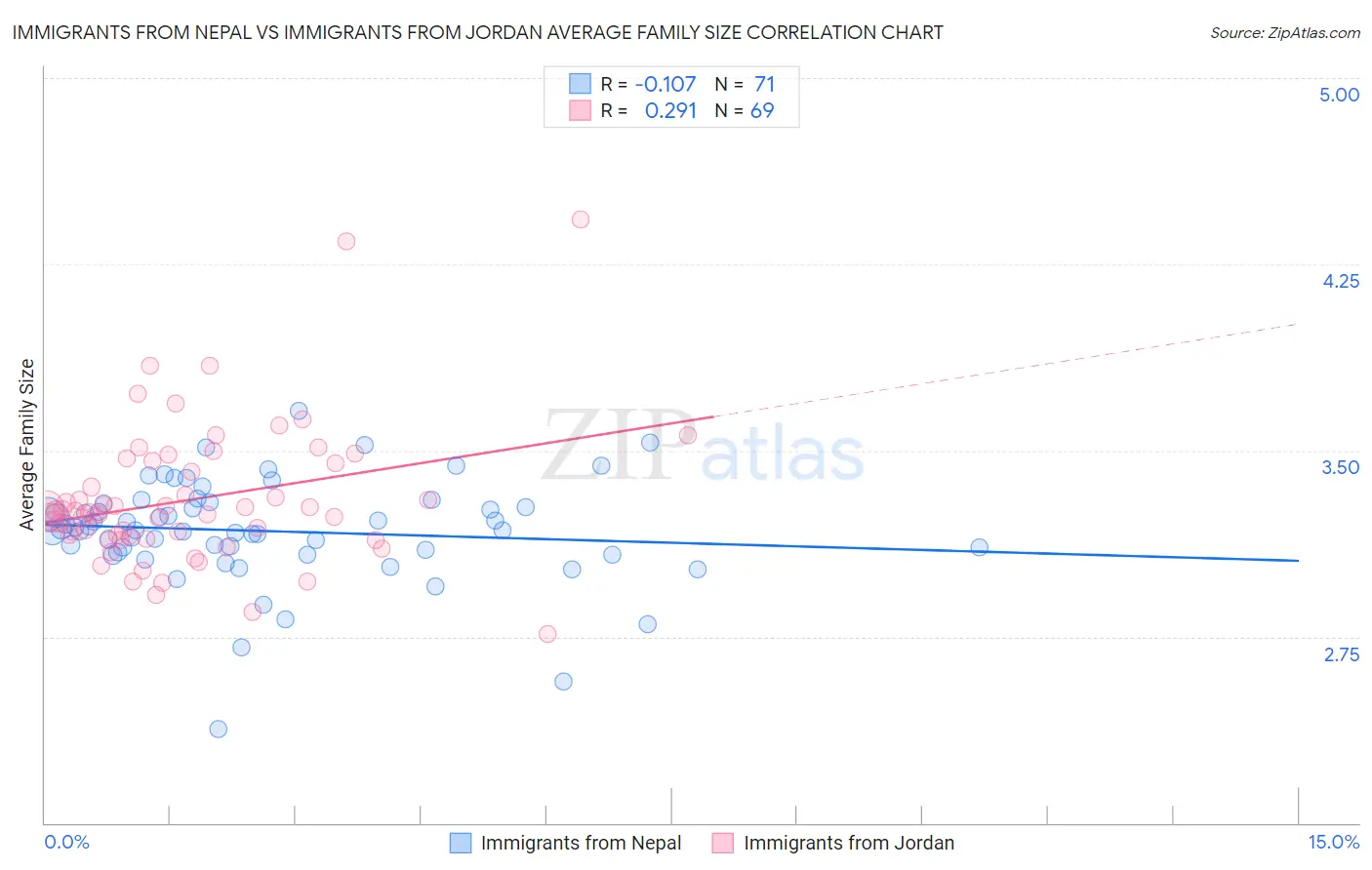 Immigrants from Nepal vs Immigrants from Jordan Average Family Size