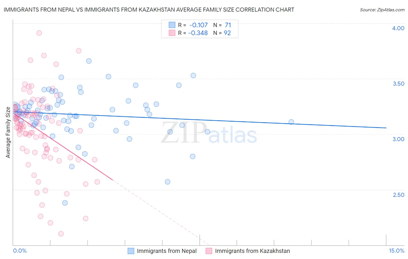 Immigrants from Nepal vs Immigrants from Kazakhstan Average Family Size